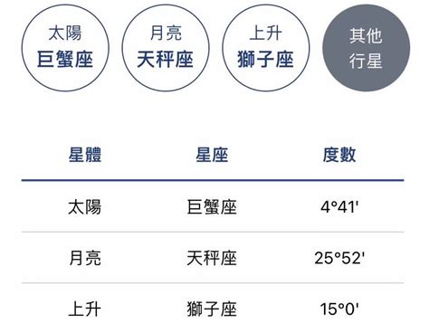 太陽月亮上升同星座|星座命盤怎麼看？太陽、月亮、上升各自代表什麼意思…